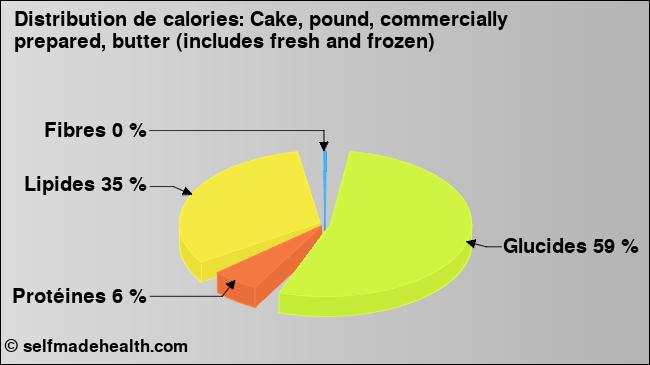 Calories: Cake, pound, commercially prepared, butter (includes fresh and frozen) (diagramme, valeurs nutritives)