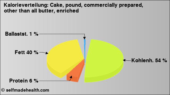 Kalorienverteilung: Cake, pound, commercially prepared, other than all butter, enriched (Grafik, Nährwerte)