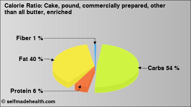 Calorie ratio: Cake, pound, commercially prepared, other than all butter, enriched (chart, nutrition data)