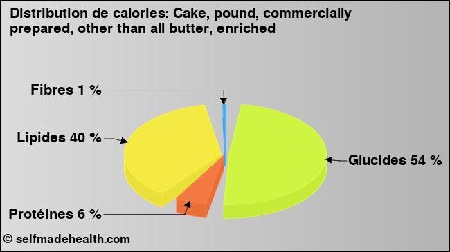 Calories: Cake, pound, commercially prepared, other than all butter, enriched (diagramme, valeurs nutritives)