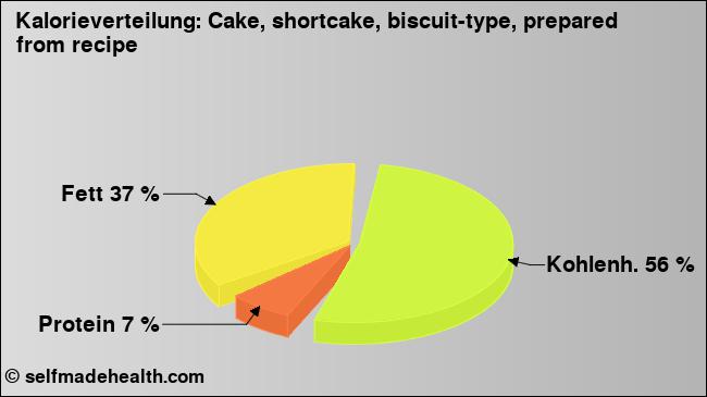 Kalorienverteilung: Cake, shortcake, biscuit-type, prepared from recipe (Grafik, Nährwerte)