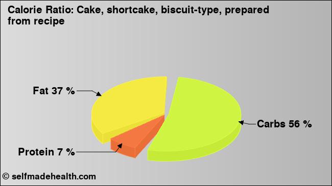 Calorie ratio: Cake, shortcake, biscuit-type, prepared from recipe (chart, nutrition data)