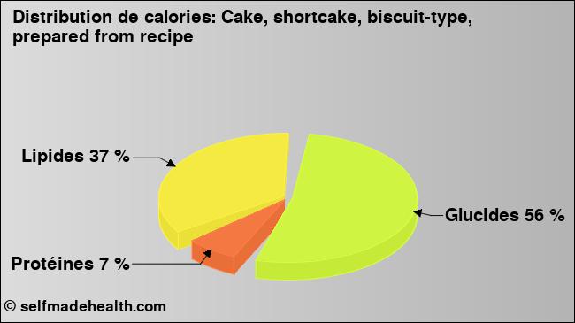 Calories: Cake, shortcake, biscuit-type, prepared from recipe (diagramme, valeurs nutritives)