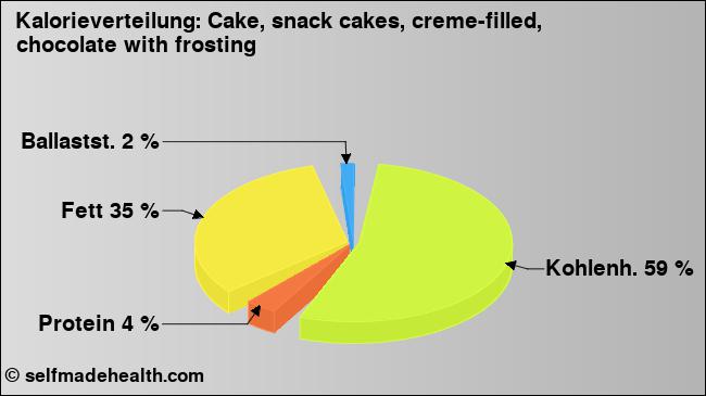 Kalorienverteilung: Cake, snack cakes, creme-filled, chocolate with frosting (Grafik, Nährwerte)