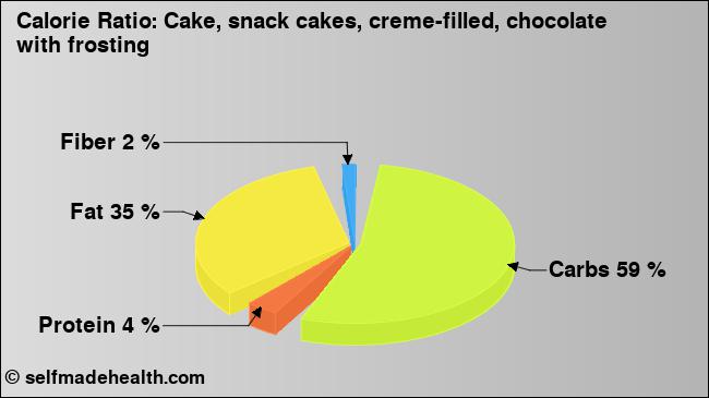 Calorie ratio: Cake, snack cakes, creme-filled, chocolate with frosting (chart, nutrition data)