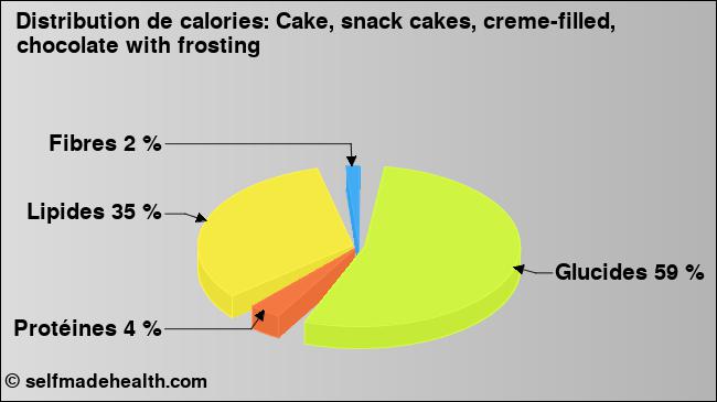 Calories: Cake, snack cakes, creme-filled, chocolate with frosting (diagramme, valeurs nutritives)