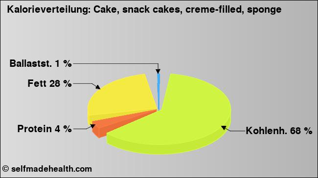Kalorienverteilung: Cake, snack cakes, creme-filled, sponge (Grafik, Nährwerte)