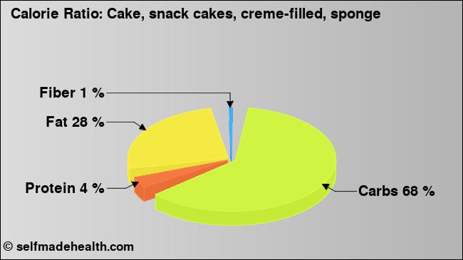 Calorie ratio: Cake, snack cakes, creme-filled, sponge (chart, nutrition data)