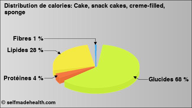 Calories: Cake, snack cakes, creme-filled, sponge (diagramme, valeurs nutritives)