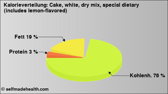 Kalorienverteilung: Cake, white, dry mix, special dietary (includes lemon-flavored) (Grafik, Nährwerte)