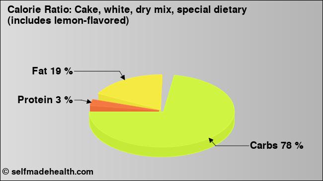 Calorie ratio: Cake, white, dry mix, special dietary (includes lemon-flavored) (chart, nutrition data)
