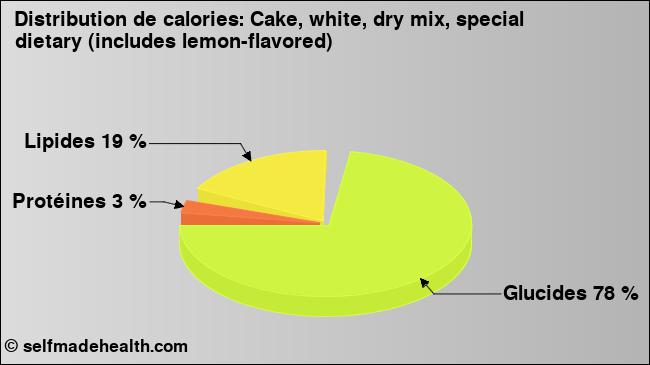 Calories: Cake, white, dry mix, special dietary (includes lemon-flavored) (diagramme, valeurs nutritives)