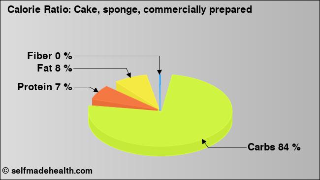 Calorie ratio: Cake, sponge, commercially prepared (chart, nutrition data)