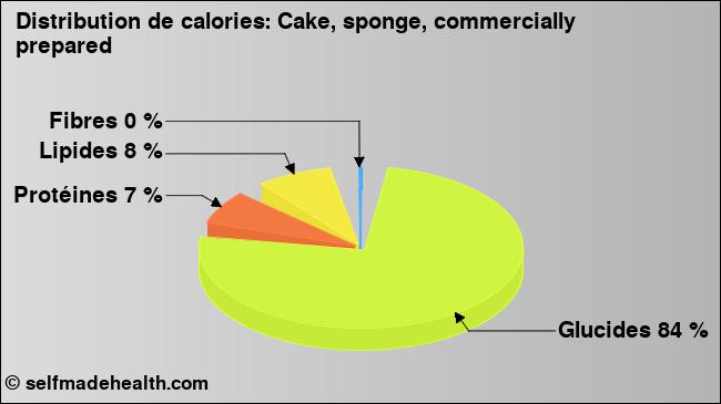 Calories: Cake, sponge, commercially prepared (diagramme, valeurs nutritives)