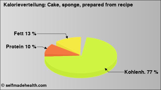 Kalorienverteilung: Cake, sponge, prepared from recipe (Grafik, Nährwerte)