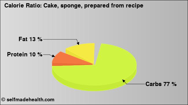 Calorie ratio: Cake, sponge, prepared from recipe (chart, nutrition data)