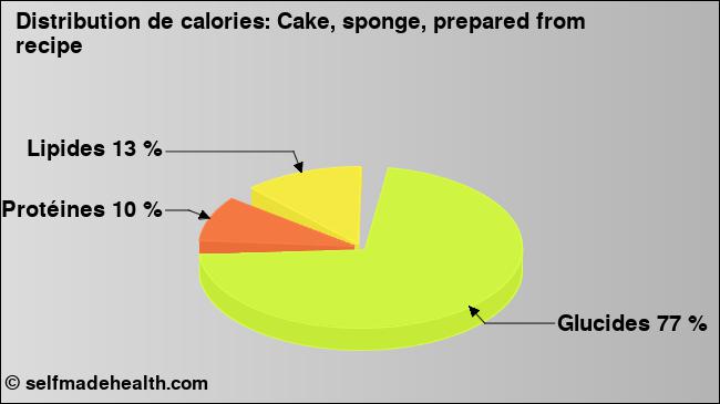 Calories: Cake, sponge, prepared from recipe (diagramme, valeurs nutritives)
