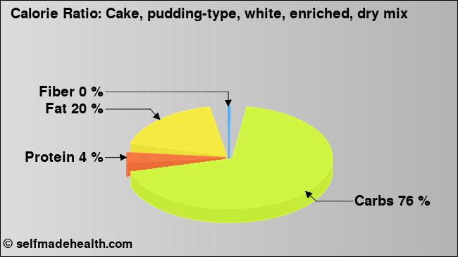 Calorie ratio: Cake, pudding-type, white, enriched, dry mix (chart, nutrition data)