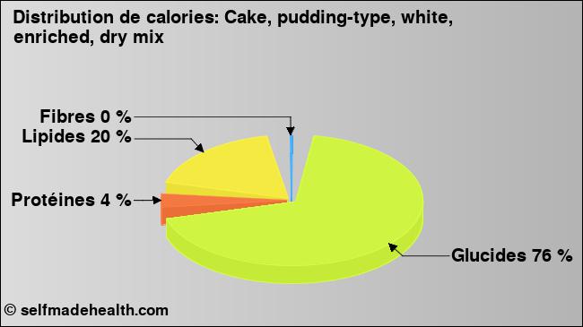 Calories: Cake, pudding-type, white, enriched, dry mix (diagramme, valeurs nutritives)