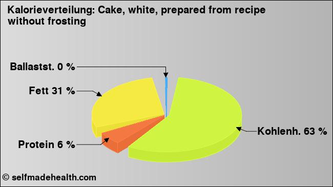 Kalorienverteilung: Cake, white, prepared from recipe without frosting (Grafik, Nährwerte)