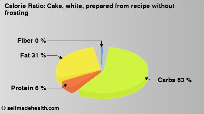 Calorie ratio: Cake, white, prepared from recipe without frosting (chart, nutrition data)