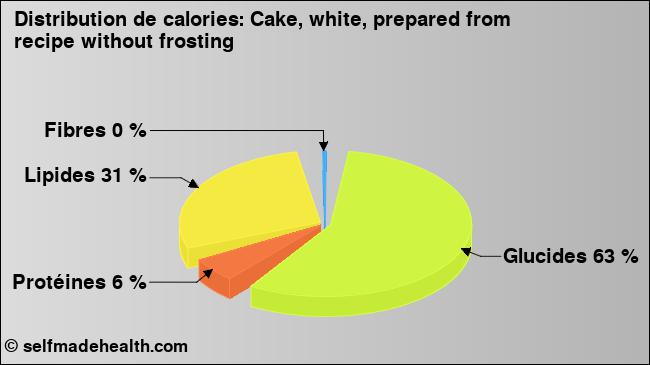 Calories: Cake, white, prepared from recipe without frosting (diagramme, valeurs nutritives)