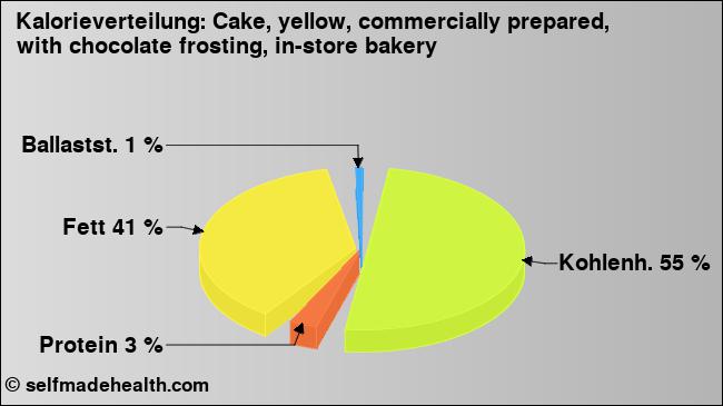 Kalorienverteilung: Cake, yellow, commercially prepared, with chocolate frosting, in-store bakery (Grafik, Nährwerte)