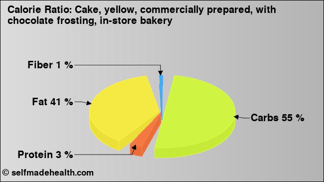 Calorie ratio: Cake, yellow, commercially prepared, with chocolate frosting, in-store bakery (chart, nutrition data)