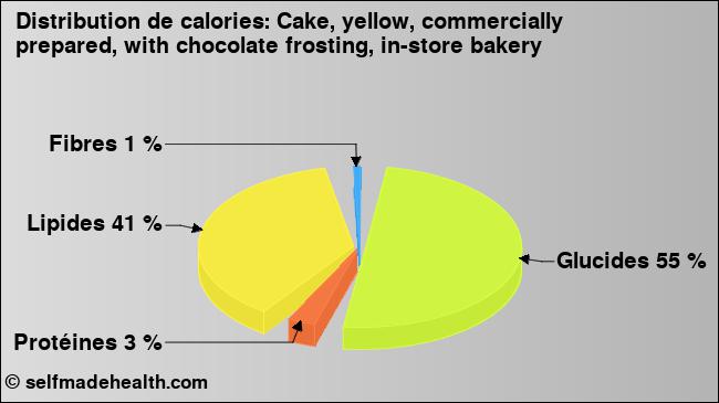 Calories: Cake, yellow, commercially prepared, with chocolate frosting, in-store bakery (diagramme, valeurs nutritives)