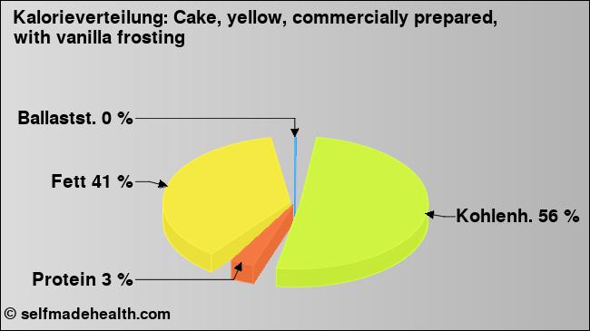 Kalorienverteilung: Cake, yellow, commercially prepared, with vanilla frosting (Grafik, Nährwerte)