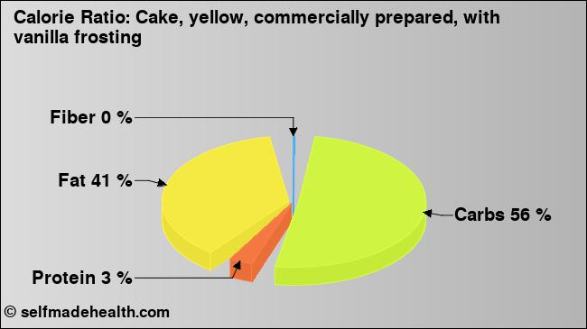 Calorie ratio: Cake, yellow, commercially prepared, with vanilla frosting (chart, nutrition data)