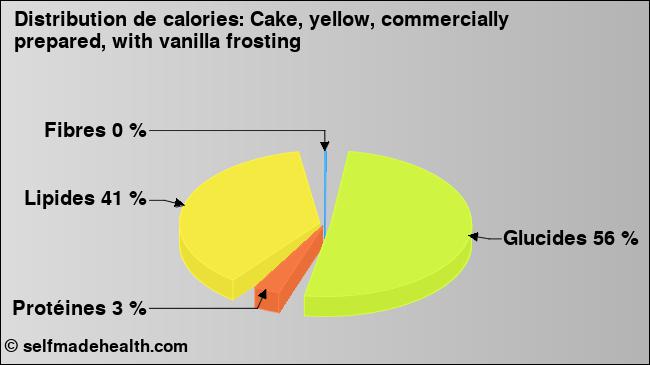 Calories: Cake, yellow, commercially prepared, with vanilla frosting (diagramme, valeurs nutritives)