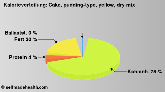 Kalorienverteilung: Cake, pudding-type, yellow, dry mix (Grafik, Nährwerte)
