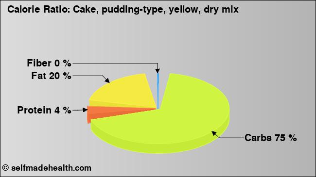 Calorie ratio: Cake, pudding-type, yellow, dry mix (chart, nutrition data)