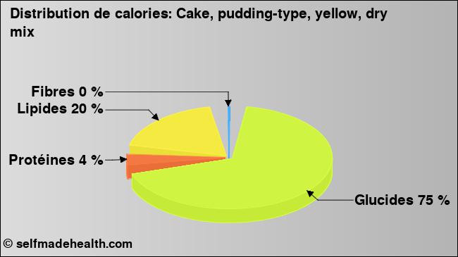 Calories: Cake, pudding-type, yellow, dry mix (diagramme, valeurs nutritives)