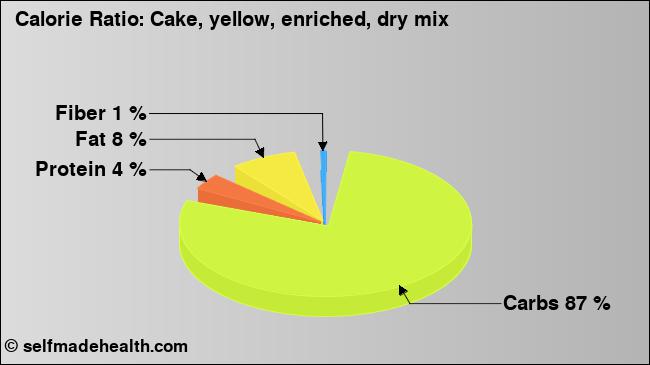 Calorie ratio: Cake, yellow, enriched, dry mix (chart, nutrition data)