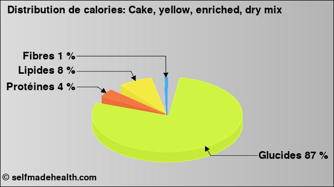 Calories: Cake, yellow, enriched, dry mix (diagramme, valeurs nutritives)