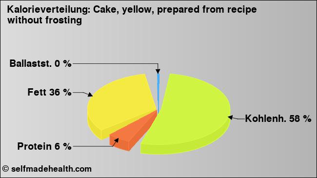 Kalorienverteilung: Cake, yellow, prepared from recipe without frosting (Grafik, Nährwerte)