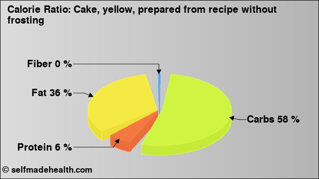 Calorie ratio: Cake, yellow, prepared from recipe without frosting (chart, nutrition data)