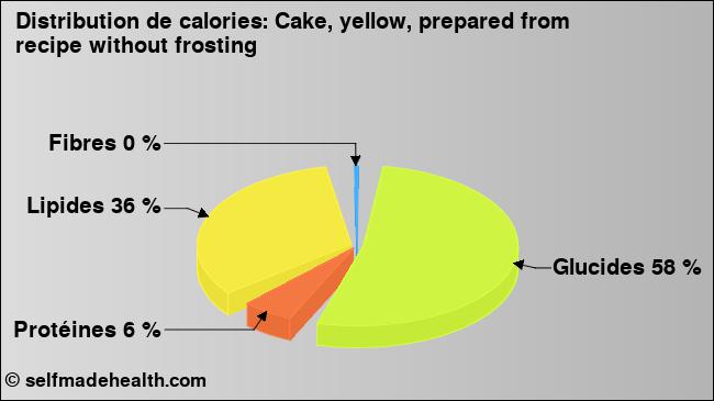 Calories: Cake, yellow, prepared from recipe without frosting (diagramme, valeurs nutritives)