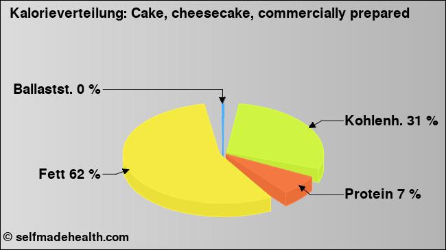 Kalorienverteilung: Cake, cheesecake, commercially prepared (Grafik, Nährwerte)