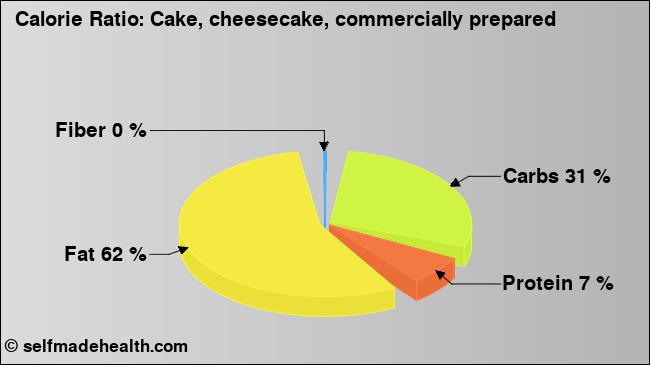 Calorie ratio: Cake, cheesecake, commercially prepared (chart, nutrition data)