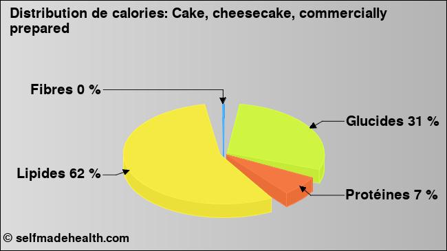 Calories: Cake, cheesecake, commercially prepared (diagramme, valeurs nutritives)