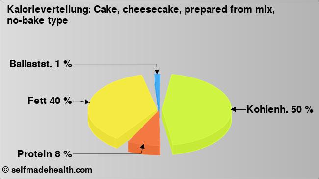 Kalorienverteilung: Cake, cheesecake, prepared from mix, no-bake type (Grafik, Nährwerte)
