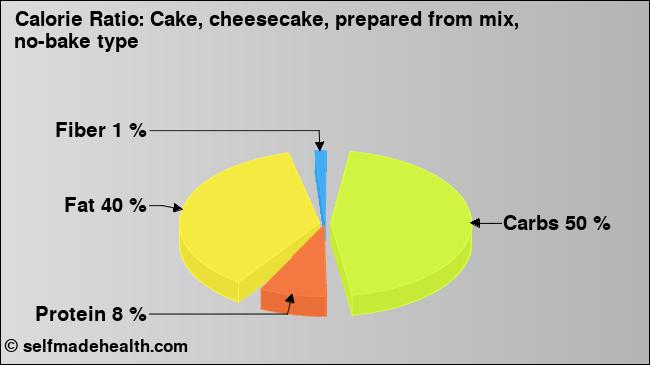 Calorie ratio: Cake, cheesecake, prepared from mix, no-bake type (chart, nutrition data)