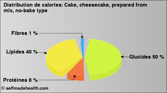 Calories: Cake, cheesecake, prepared from mix, no-bake type (diagramme, valeurs nutritives)