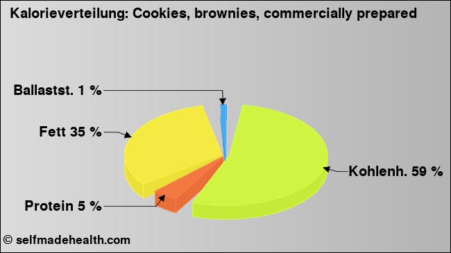 Kalorienverteilung: Cookies, brownies, commercially prepared (Grafik, Nährwerte)
