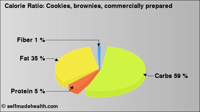Calorie ratio: Cookies, brownies, commercially prepared (chart, nutrition data)