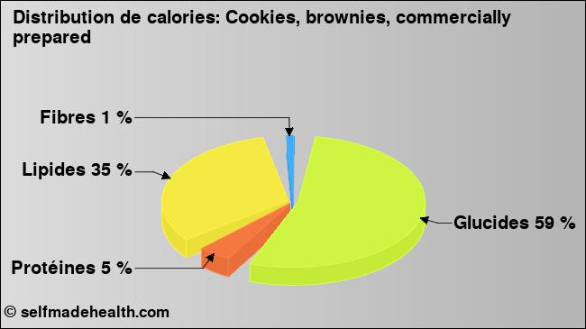 Calories: Cookies, brownies, commercially prepared (diagramme, valeurs nutritives)