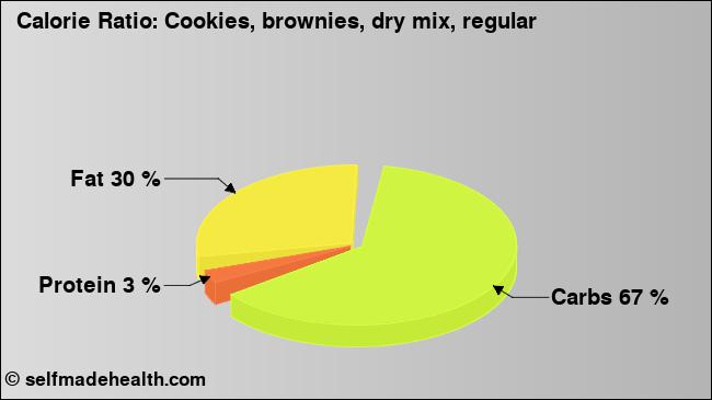 Calorie ratio: Cookies, brownies, dry mix, regular (chart, nutrition data)